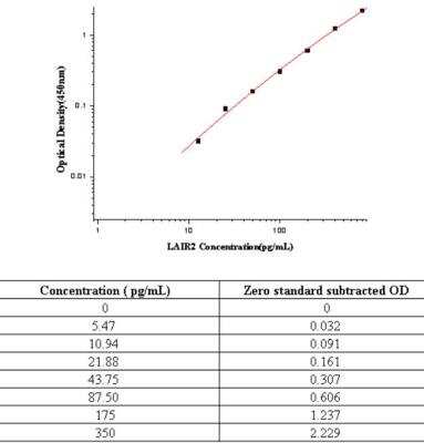 Sandwich ELISA LAIR2 Antibody Pair [HRP]